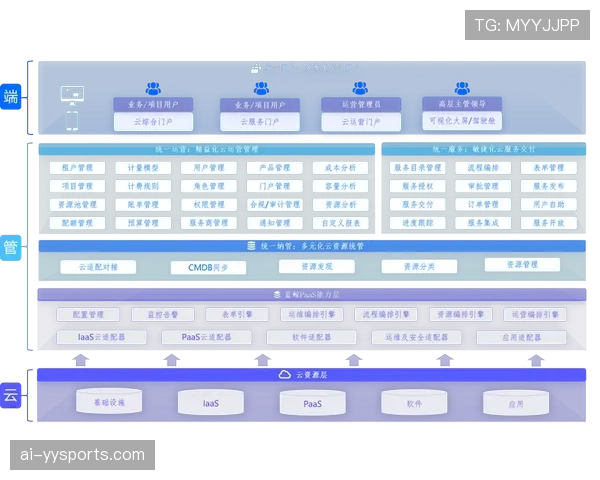 多云管理工具优化 简化复杂环境运维